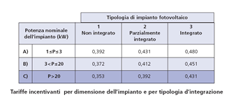 Tariffe incentivanti